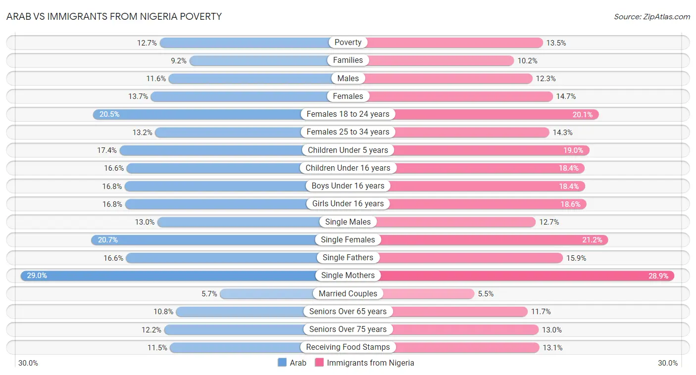 Arab vs Immigrants from Nigeria Poverty