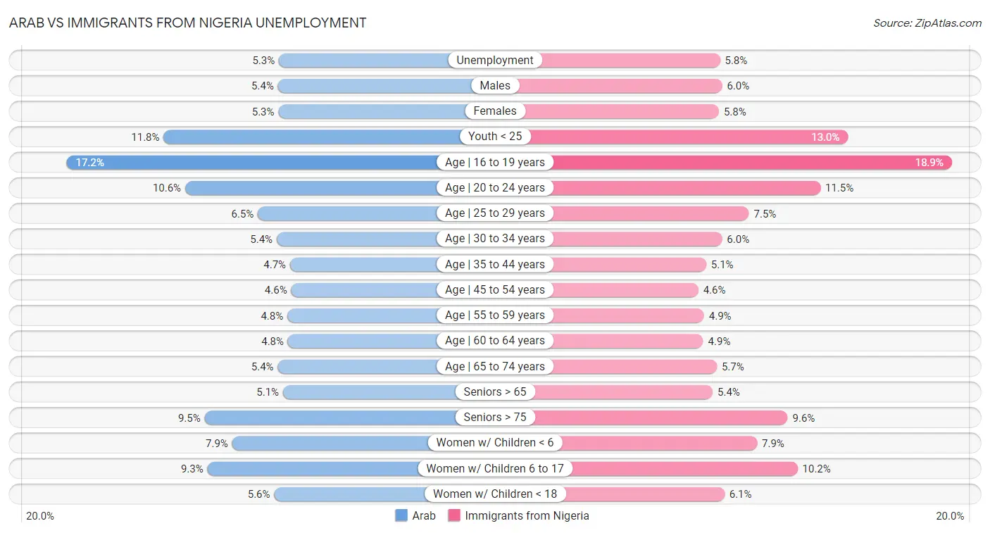 Arab vs Immigrants from Nigeria Unemployment