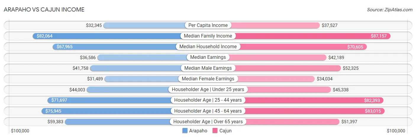 Arapaho vs Cajun Income