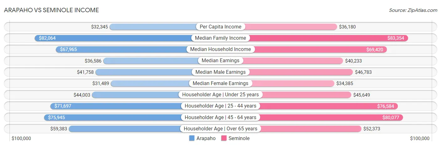 Arapaho vs Seminole Income