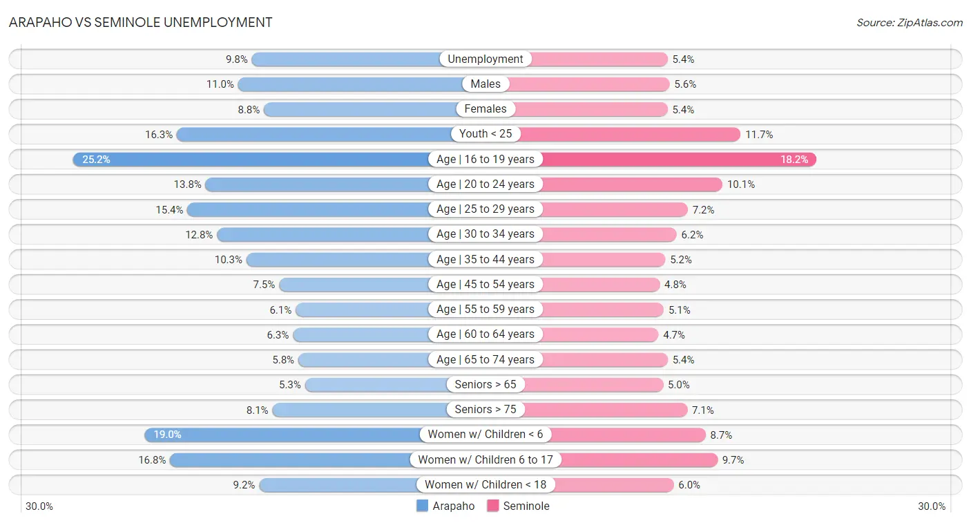 Arapaho vs Seminole Unemployment