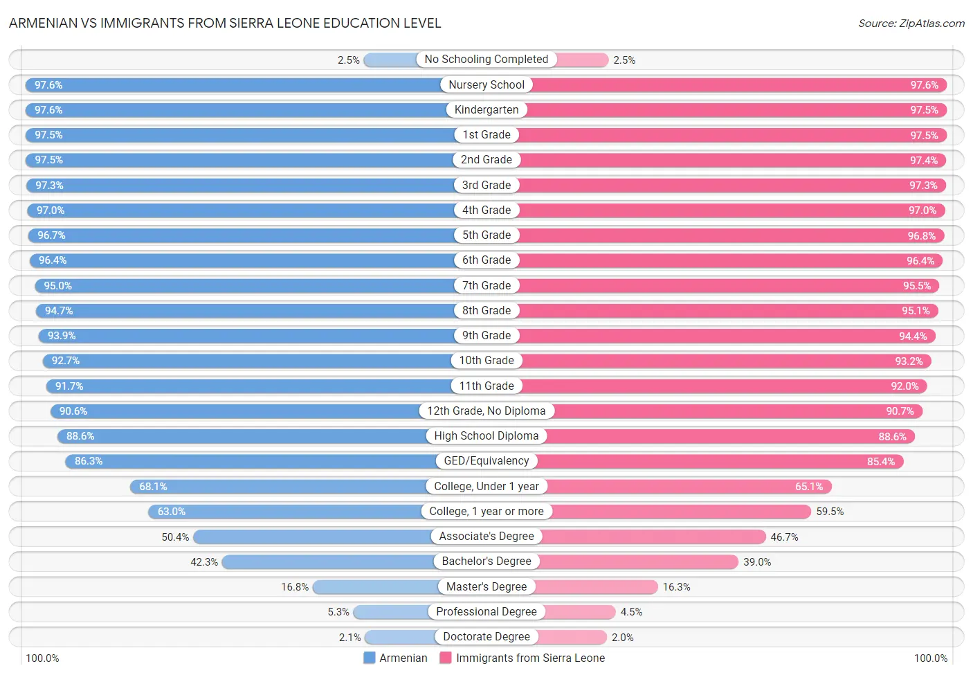 Armenian vs Immigrants from Sierra Leone Education Level