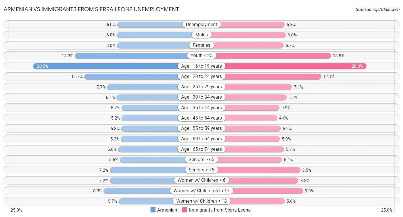 Armenian vs Immigrants from Sierra Leone Unemployment