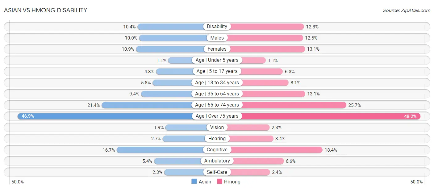 Asian vs Hmong Disability