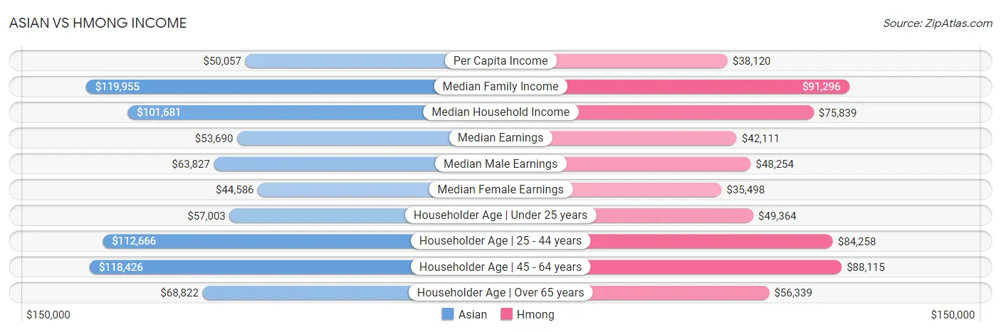 Asian vs Hmong Income