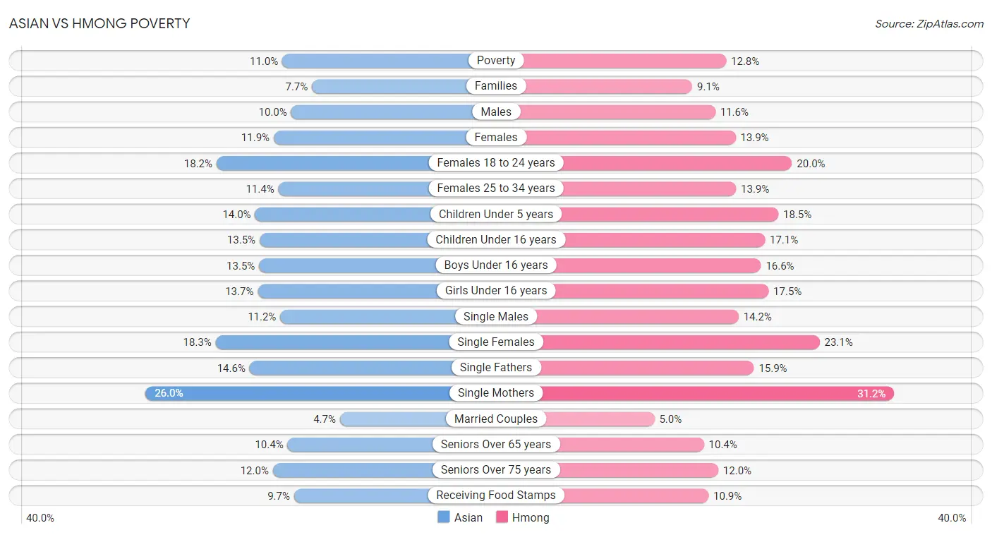 Asian vs Hmong Poverty