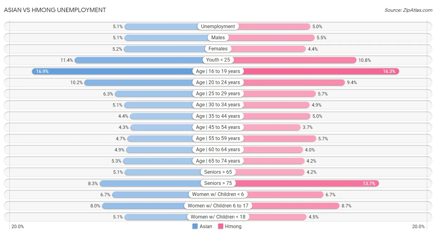 Asian vs Hmong Unemployment