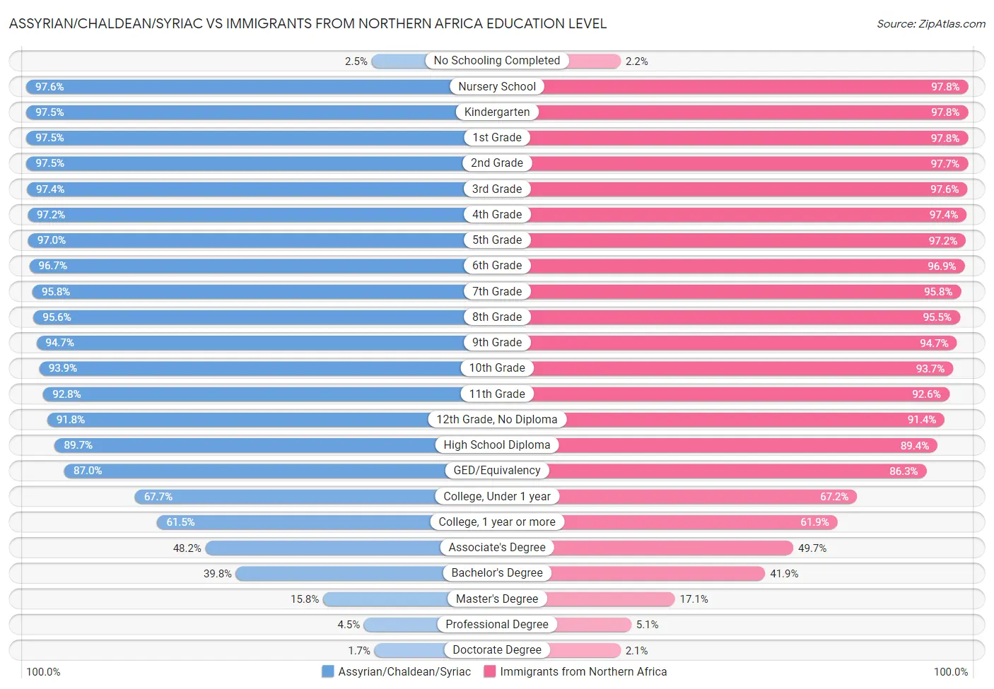 Assyrian/Chaldean/Syriac vs Immigrants from Northern Africa Education Level