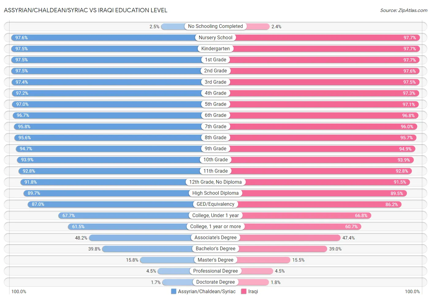 Assyrian/Chaldean/Syriac vs Iraqi Education Level