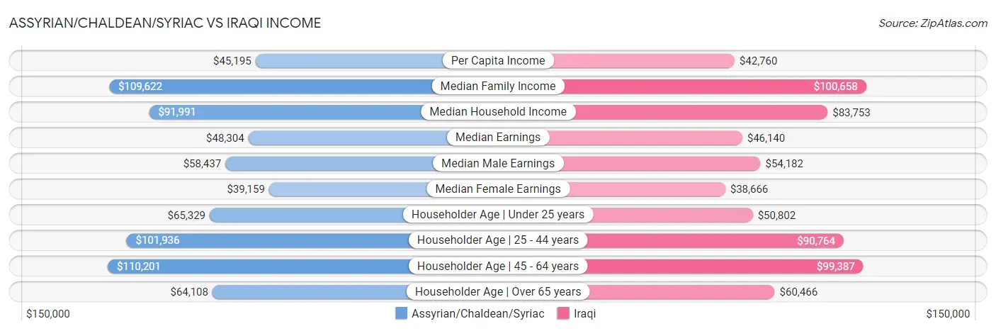 Assyrian/Chaldean/Syriac vs Iraqi Income