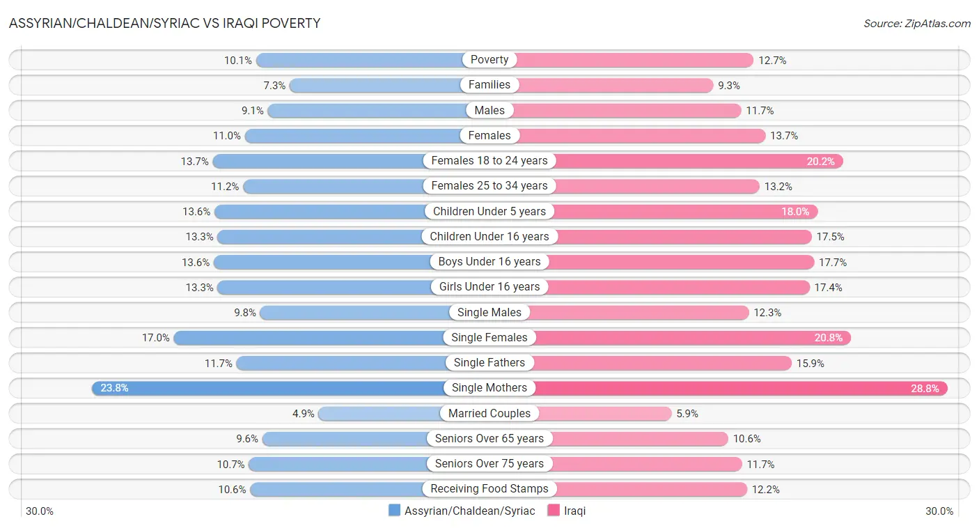 Assyrian/Chaldean/Syriac vs Iraqi Poverty