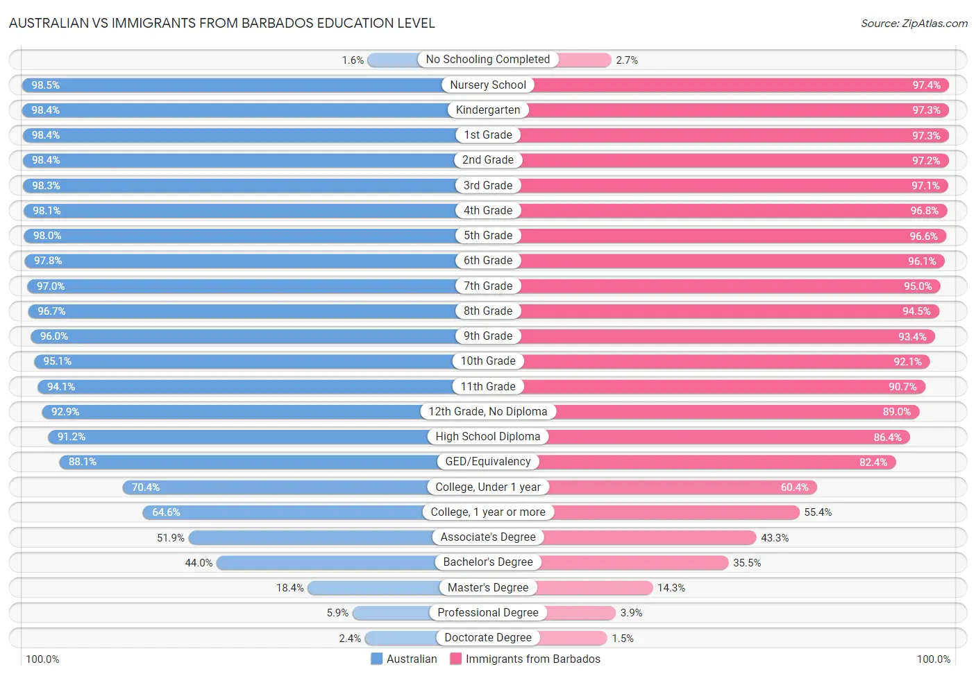 Australian vs Immigrants from Barbados Education Level