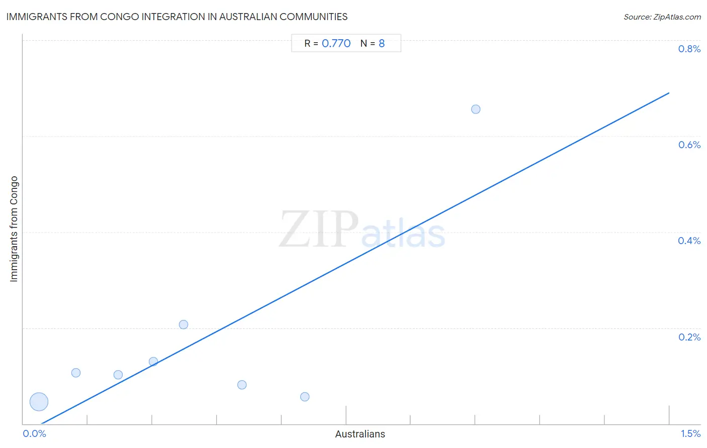 Australian Integration in Immigrants from Congo Communities