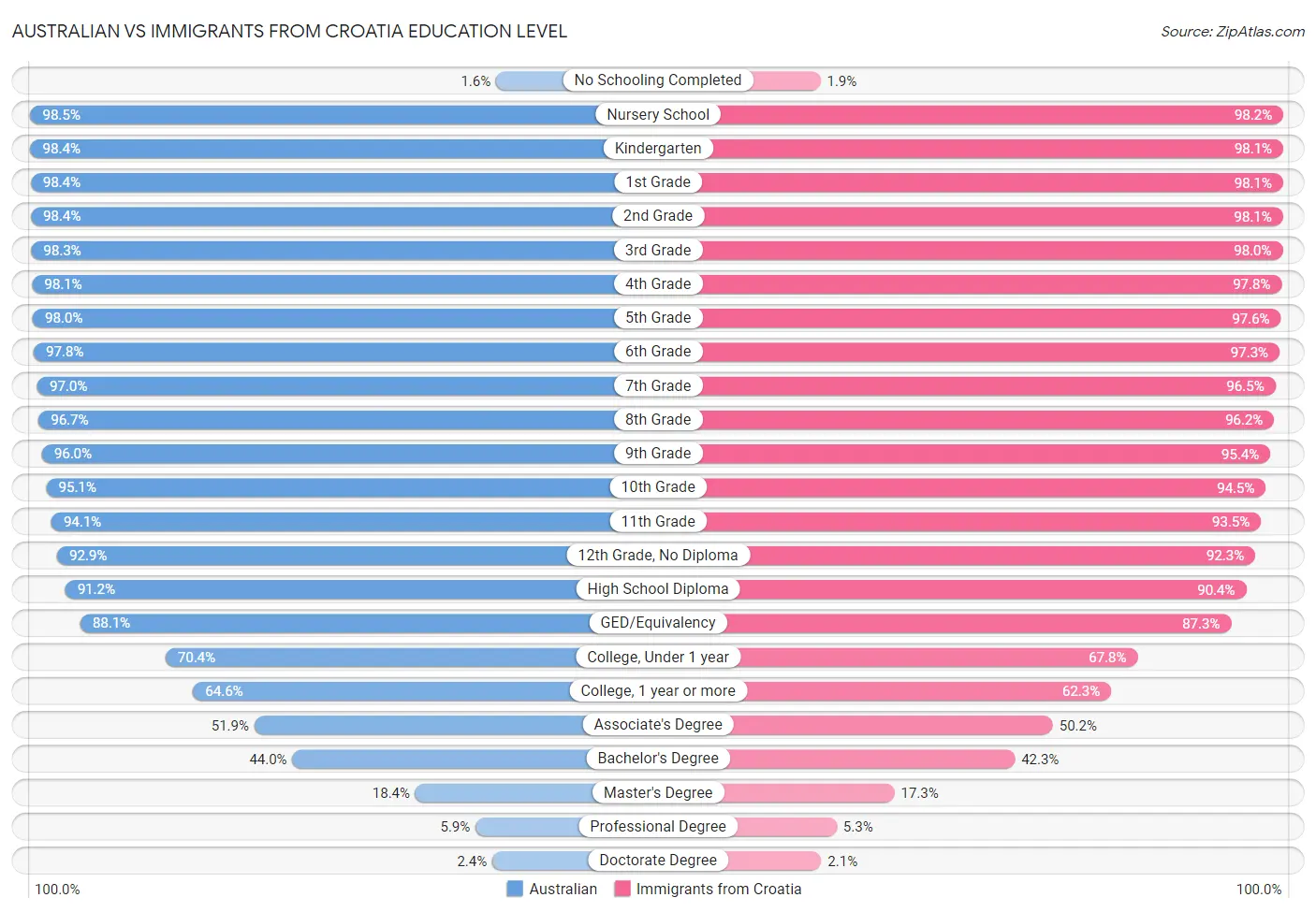 Australian vs Immigrants from Croatia Education Level