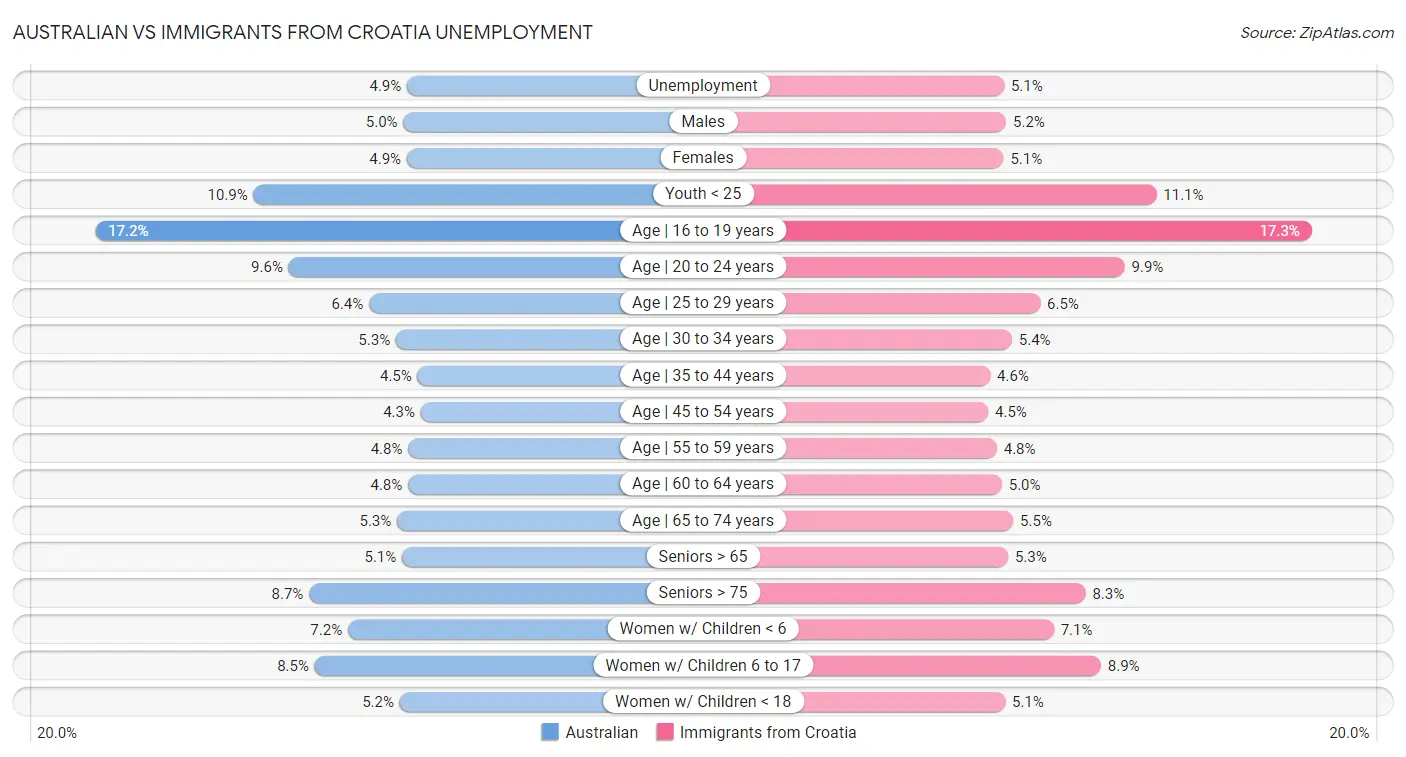 Australian vs Immigrants from Croatia Unemployment