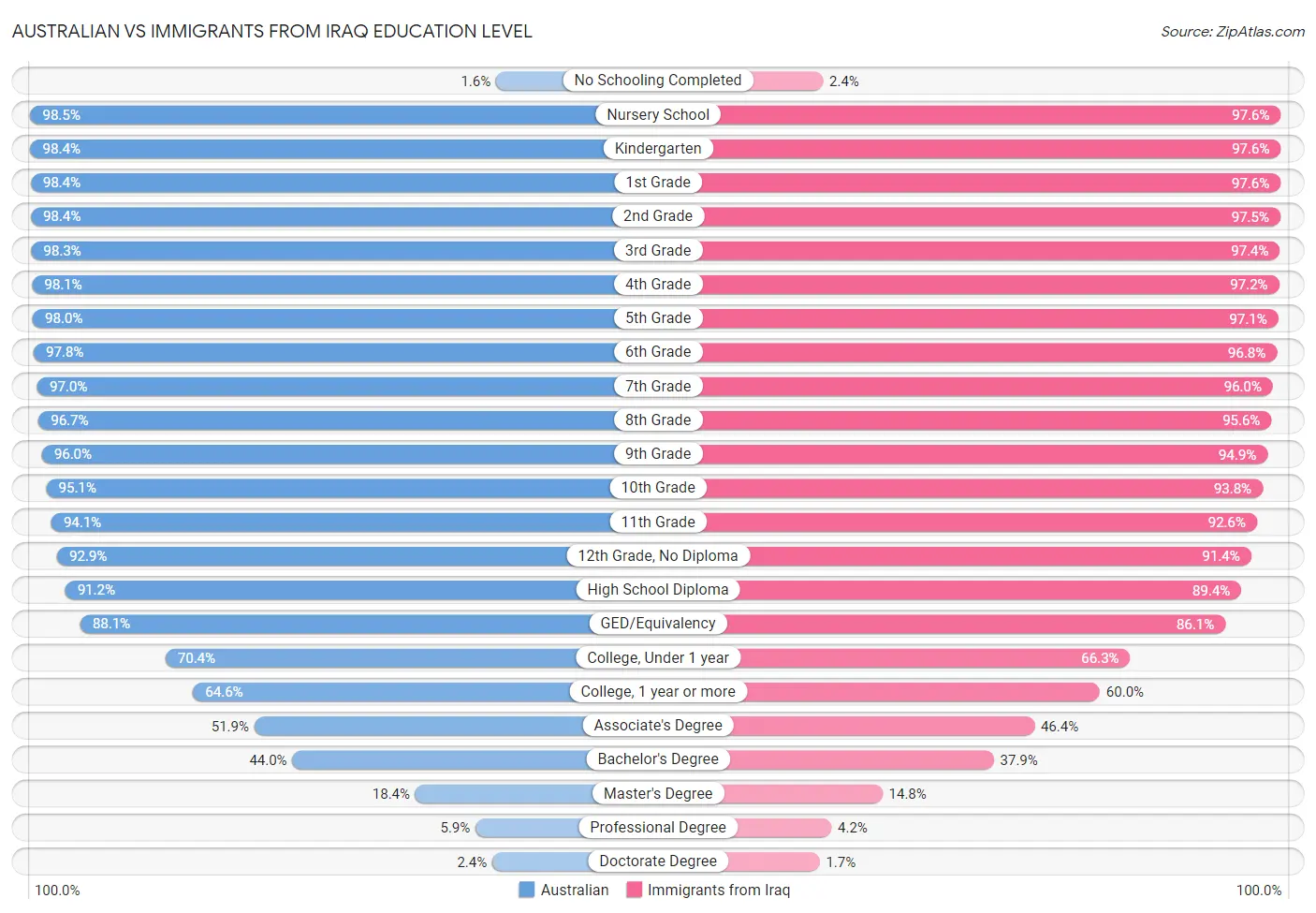 Australian vs Immigrants from Iraq Education Level