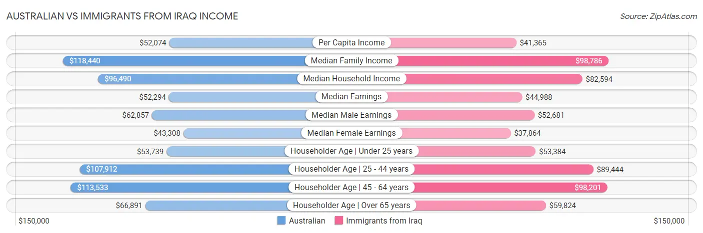 Australian vs Immigrants from Iraq Income