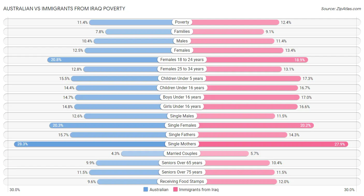 Australian vs Immigrants from Iraq Poverty