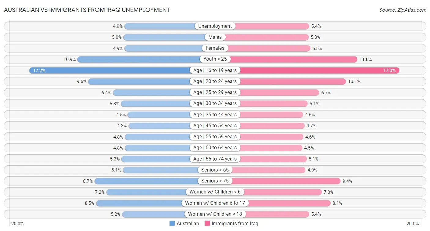 Australian vs Immigrants from Iraq Unemployment