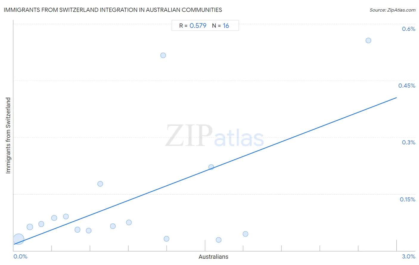 Australian Integration in Immigrants from Switzerland Communities