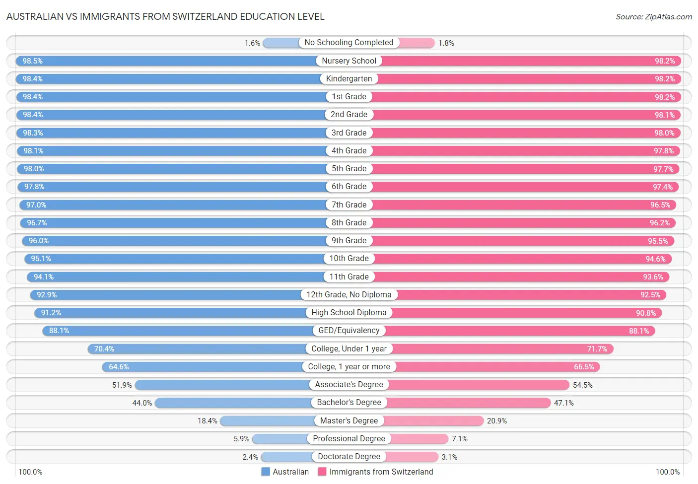 Australian vs Immigrants from Switzerland Education Level