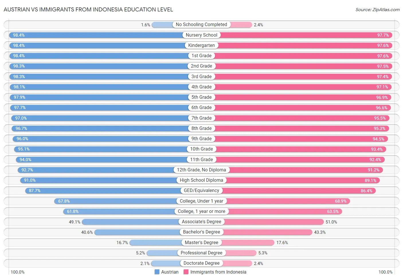 Austrian vs Immigrants from Indonesia Education Level