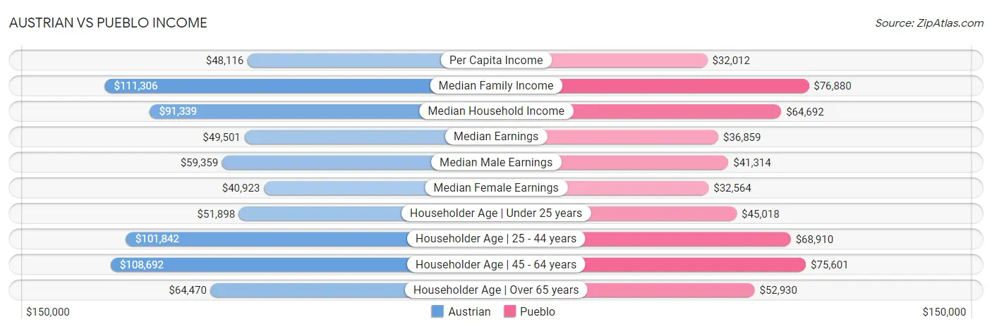 Austrian vs Pueblo Income