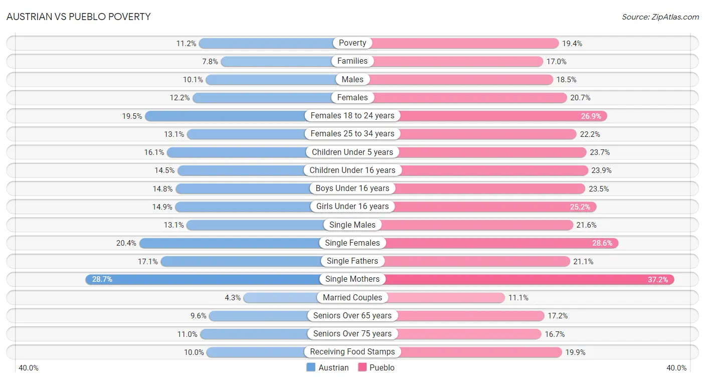 Austrian vs Pueblo Poverty