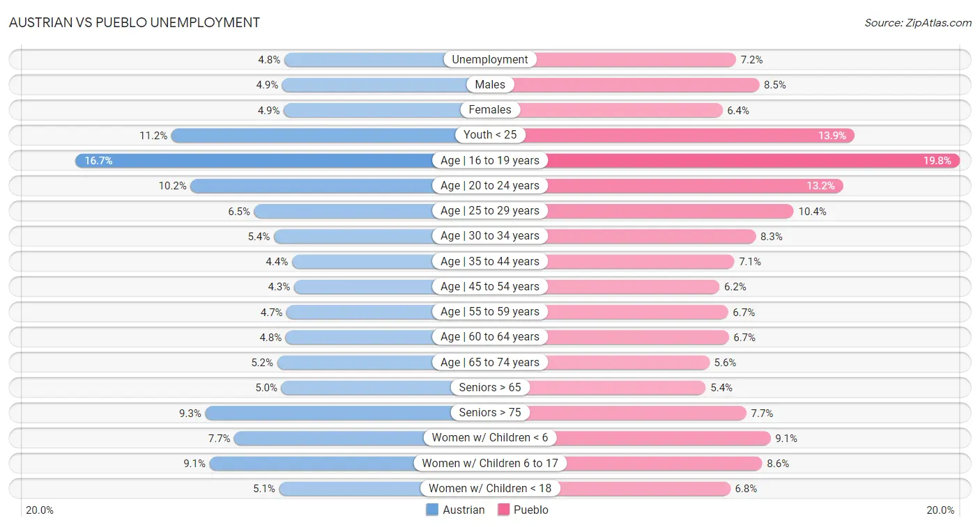 Austrian vs Pueblo Unemployment