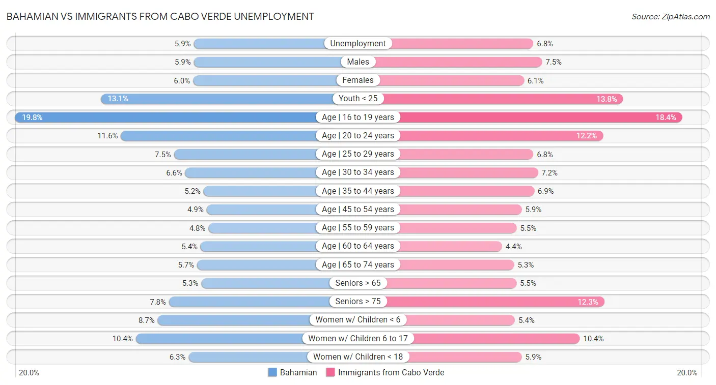 Bahamian vs Immigrants from Cabo Verde Unemployment