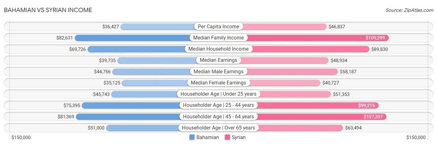 Bahamian vs Syrian Income