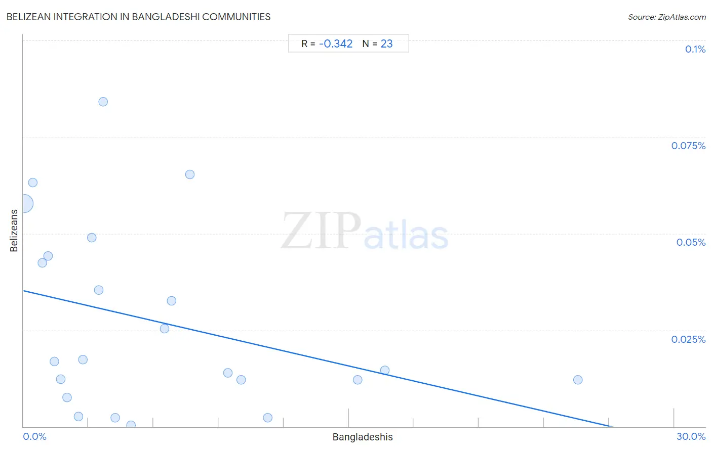 Bangladeshi Integration in Belizean Communities