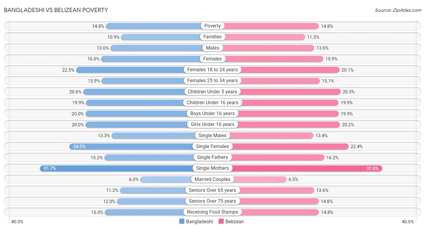 Bangladeshi vs Belizean Poverty