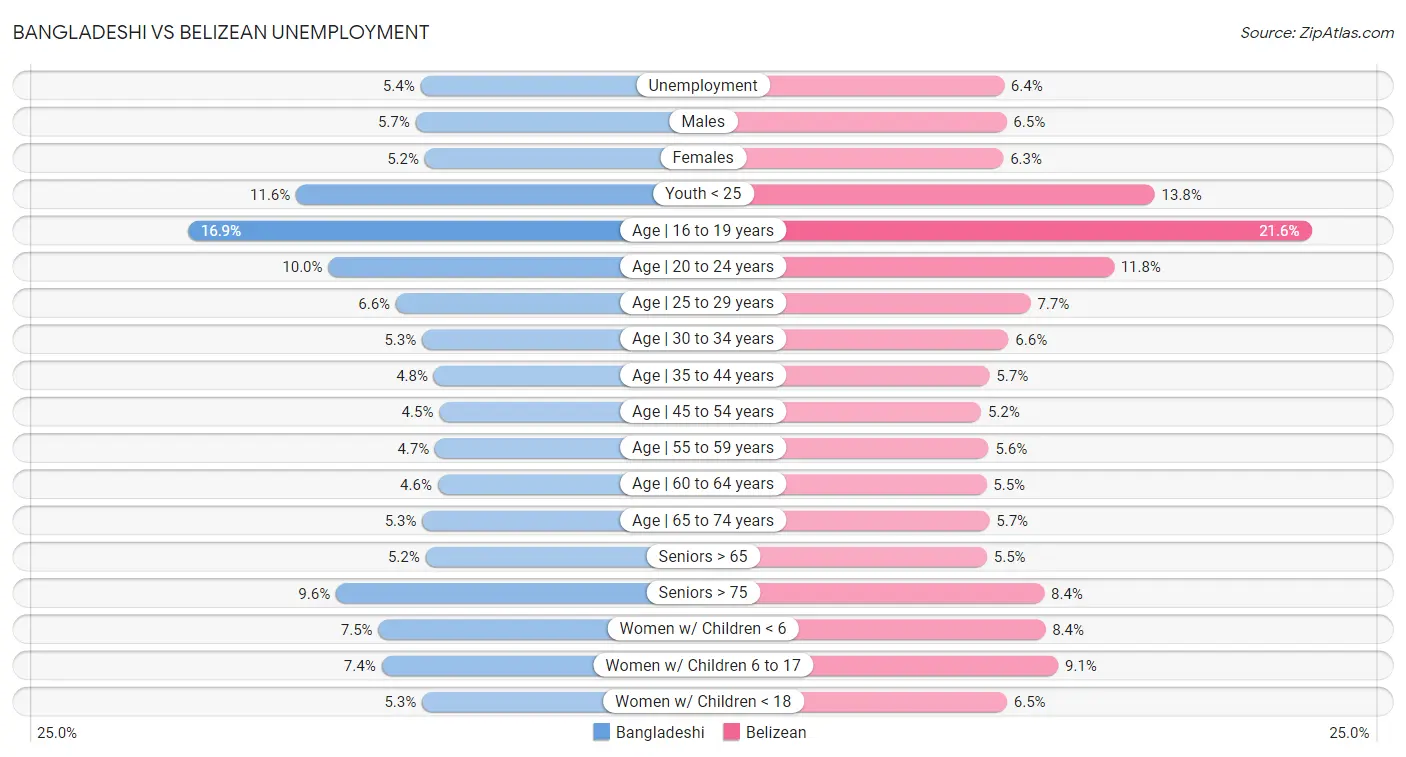 Bangladeshi vs Belizean Unemployment