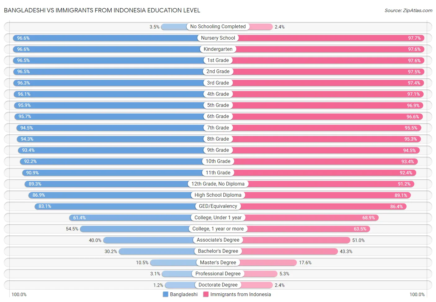 Bangladeshi vs Immigrants from Indonesia Education Level