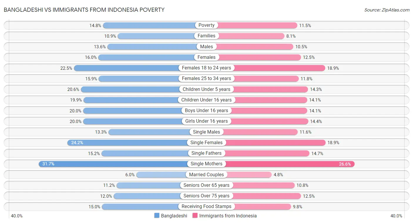 Bangladeshi vs Immigrants from Indonesia Poverty