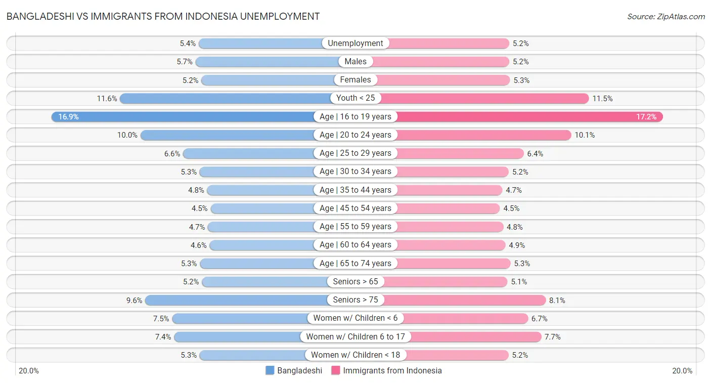 Bangladeshi vs Immigrants from Indonesia Unemployment