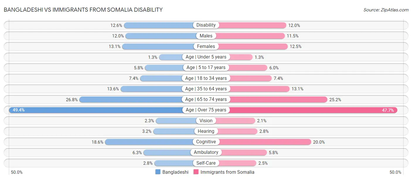 Bangladeshi vs Immigrants from Somalia Disability