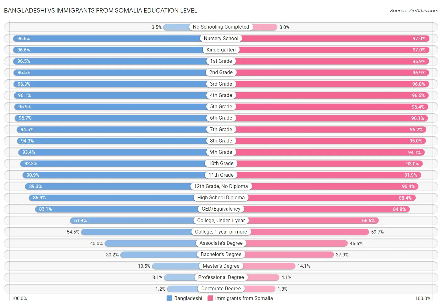 Bangladeshi vs Immigrants from Somalia Education Level