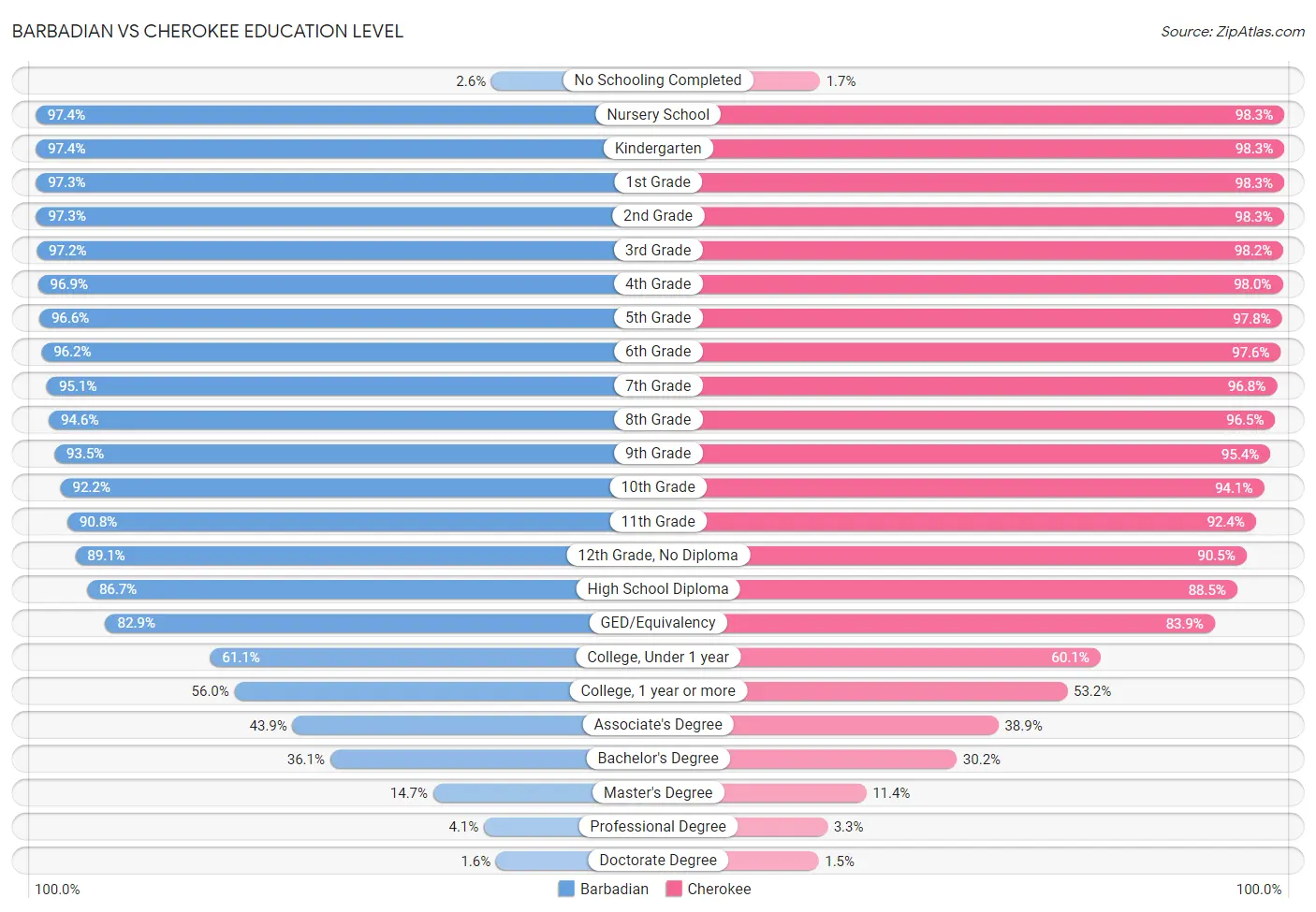 Barbadian vs Cherokee Education Level