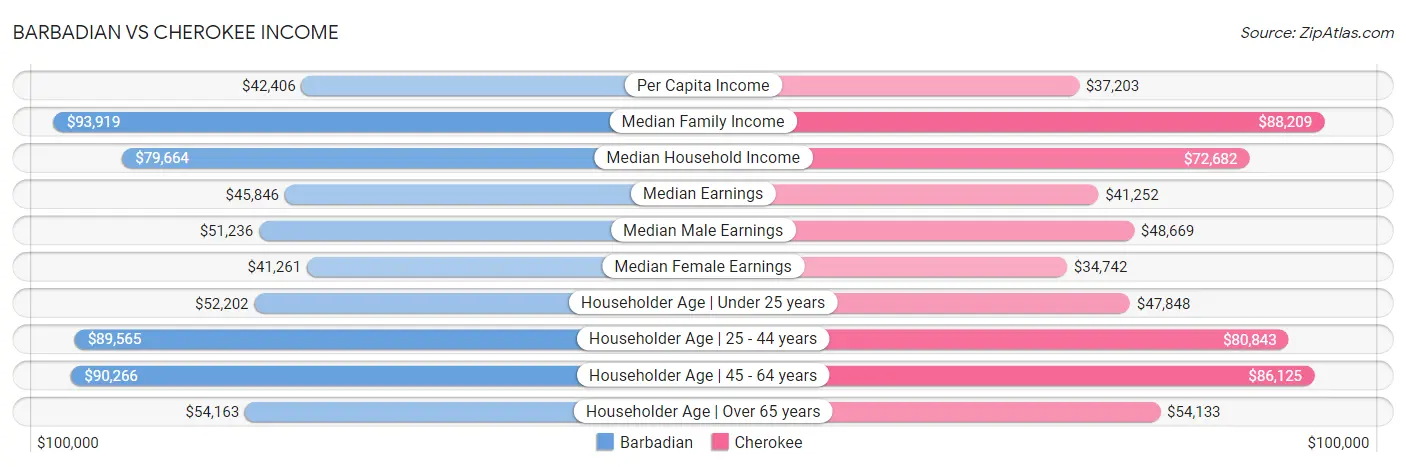 Barbadian vs Cherokee Income