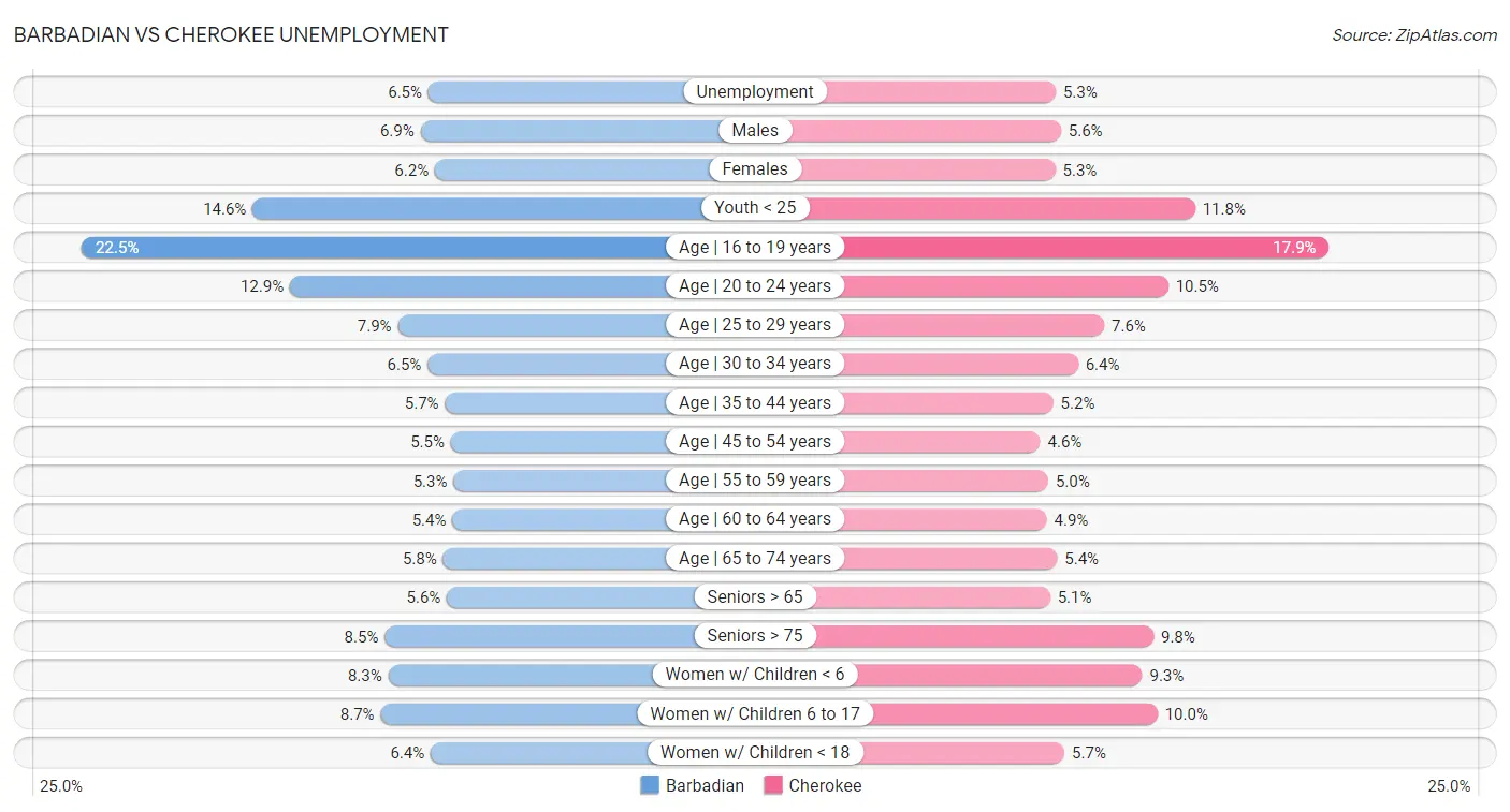 Barbadian vs Cherokee Unemployment