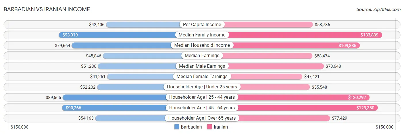 Barbadian vs Iranian Income