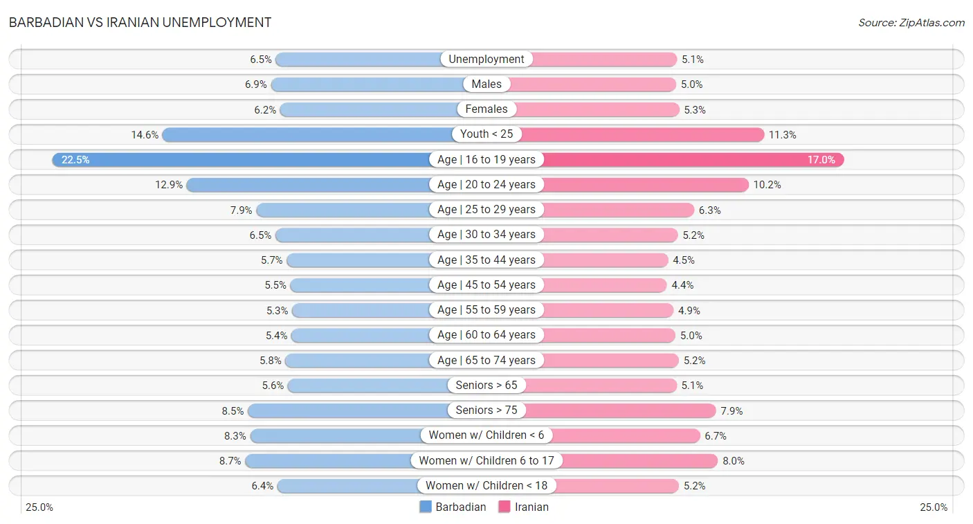 Barbadian vs Iranian Unemployment