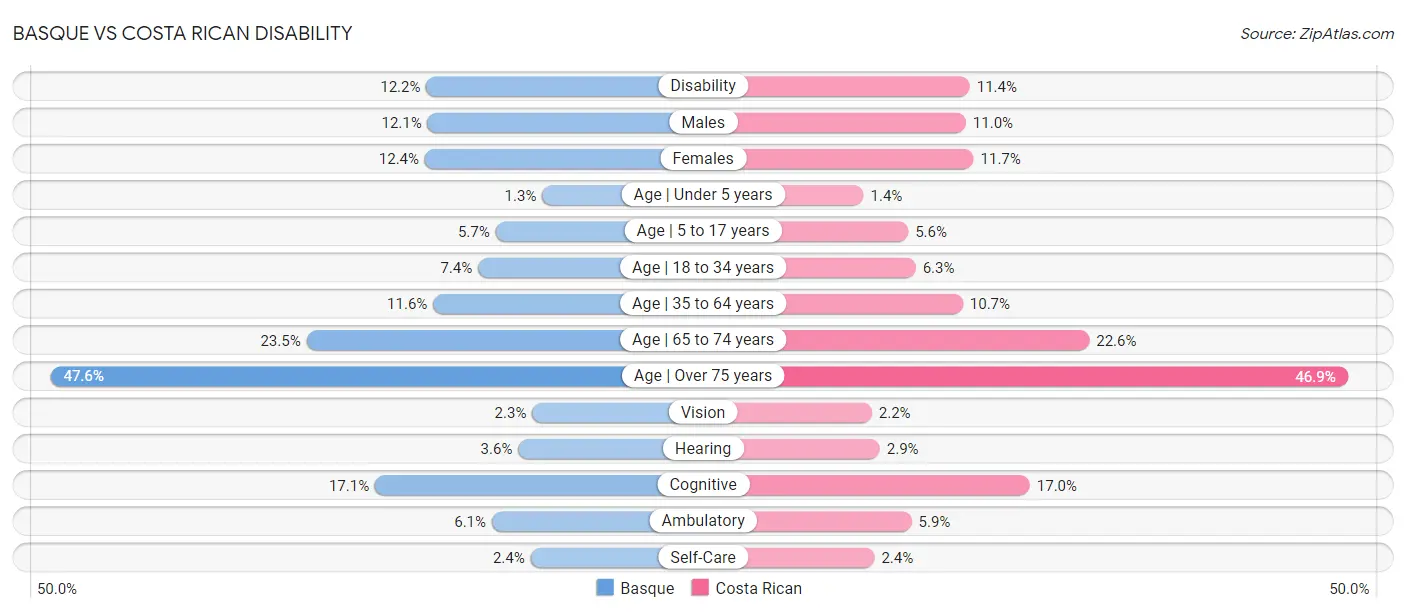 Basque vs Costa Rican Disability