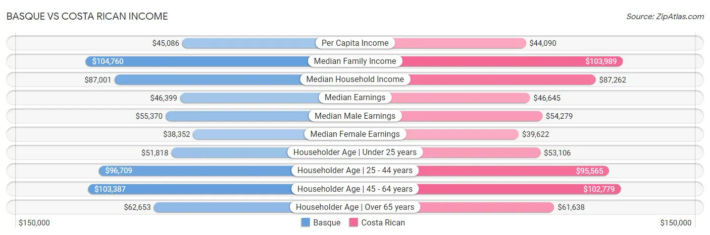 Basque vs Costa Rican Income