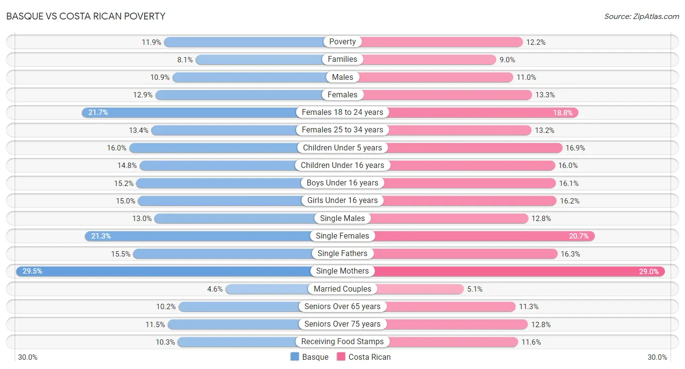 Basque vs Costa Rican Poverty