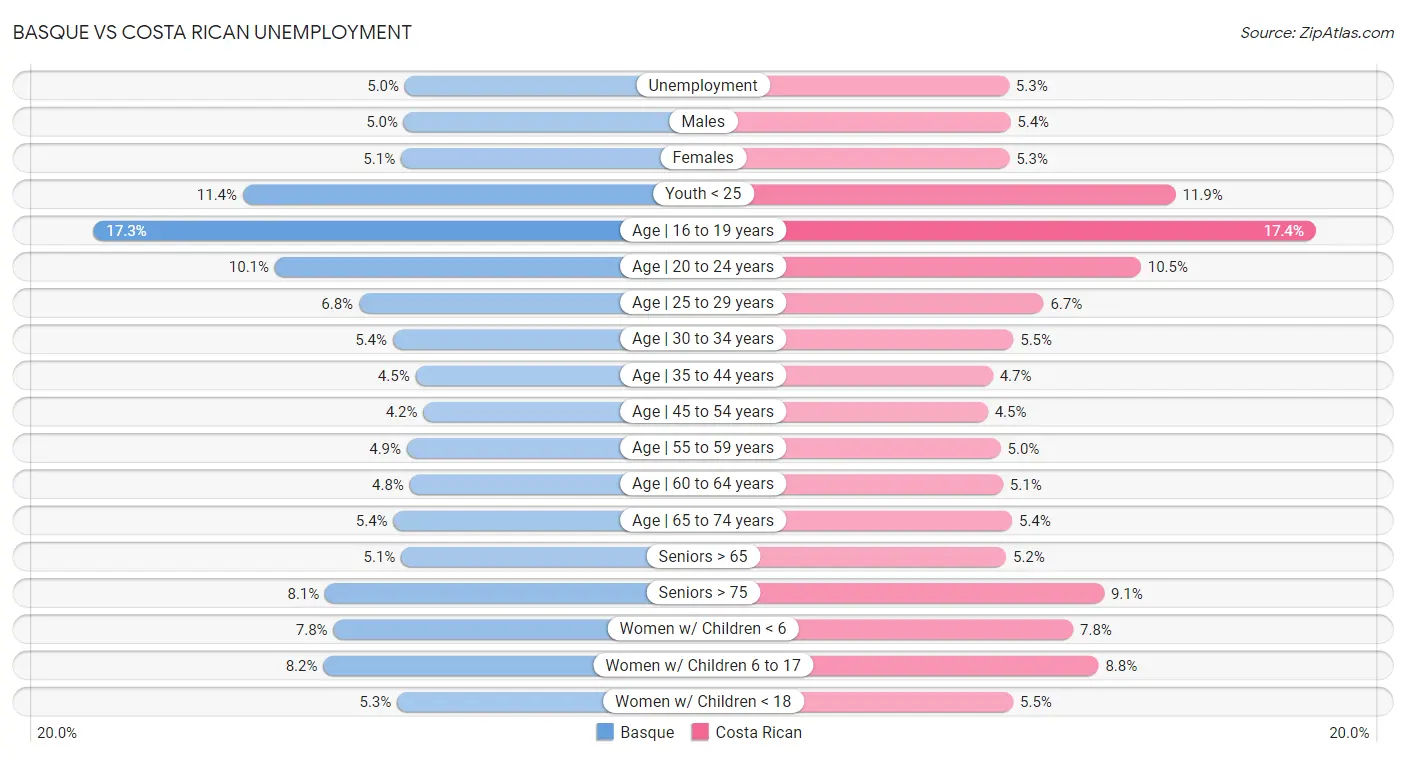 Basque vs Costa Rican Unemployment