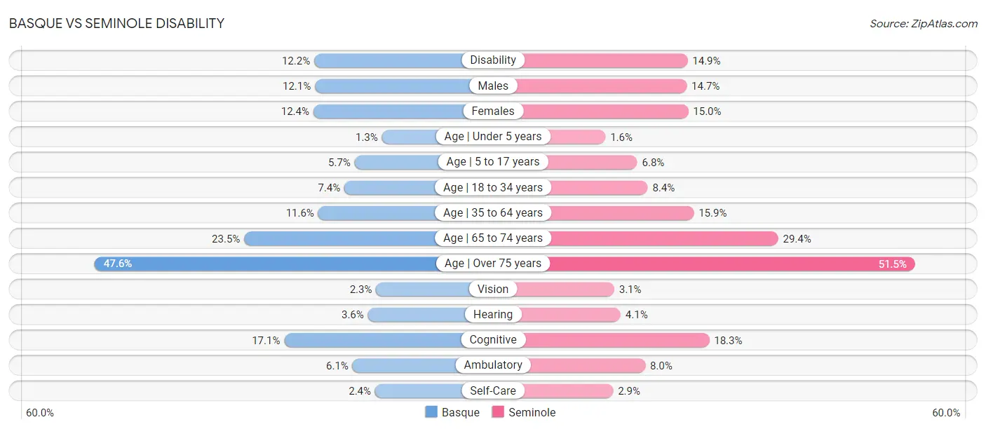 Basque vs Seminole Disability