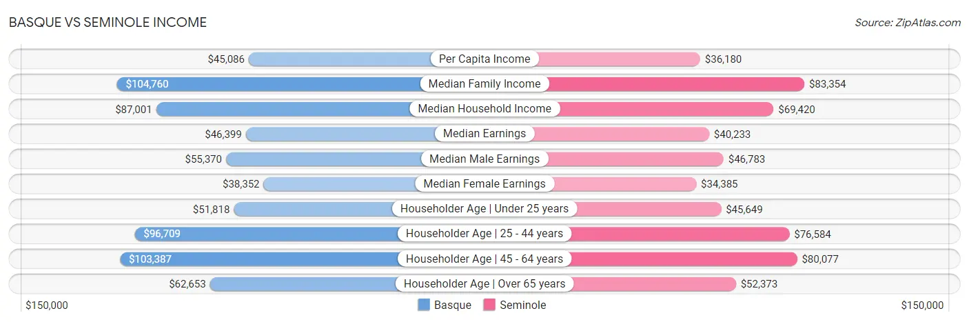 Basque vs Seminole Income